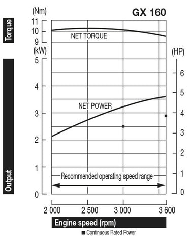 Honda GX160 RT2 QHG4 19.05mm